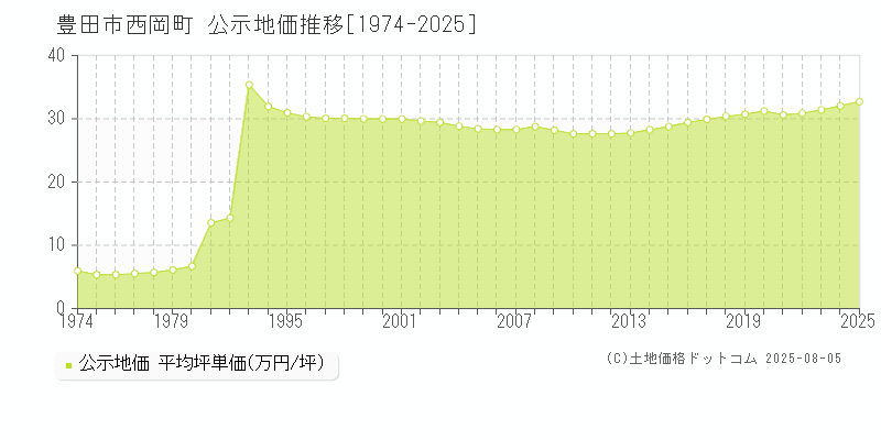 豊田市西岡町の地価公示推移グラフ 