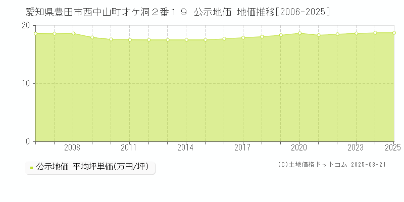 愛知県豊田市西中山町才ケ洞２番１９ 公示地価 地価推移[2006-2025]