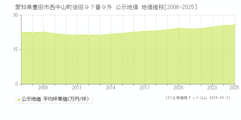 愛知県豊田市西中山町後田９７番９外 公示地価 地価推移[2006-2025]