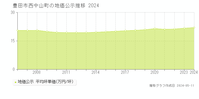 豊田市西中山町の地価公示推移グラフ 