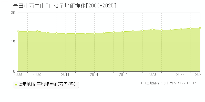 西中山町(豊田市)の公示地価推移グラフ(坪単価)[2006-2025年]