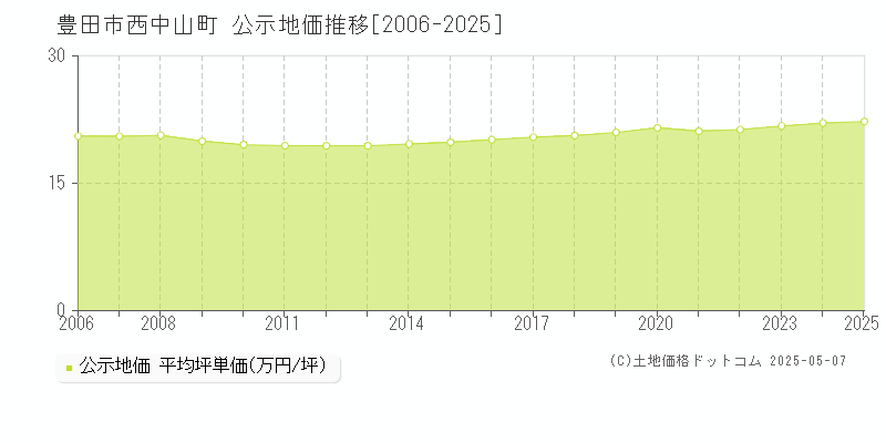 豊田市西中山町の地価公示推移グラフ 