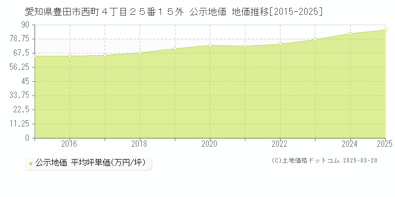 愛知県豊田市西町４丁目２５番１５外 公示地価 地価推移[2015-2025]