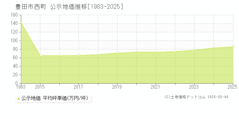 西町(豊田市)の公示地価推移グラフ(坪単価)[1983-2025年]
