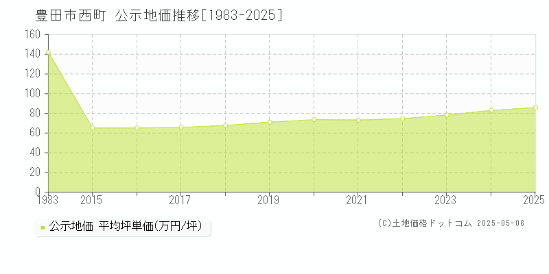 豊田市西町の地価公示推移グラフ 