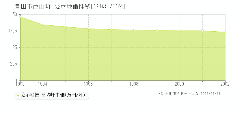 西山町(豊田市)の公示地価推移グラフ(坪単価)[1993-2002年]