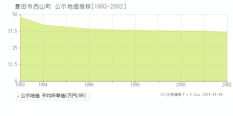 豊田市西山町の地価公示推移グラフ 