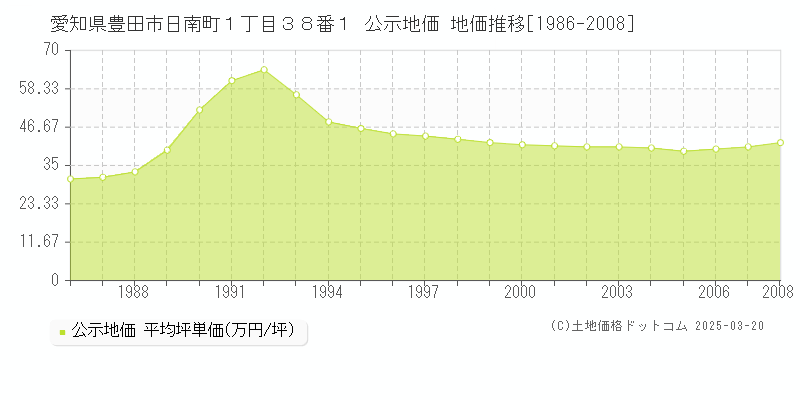愛知県豊田市日南町１丁目３８番１ 公示地価 地価推移[1986-2008]