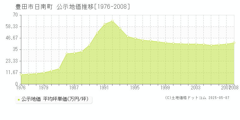 日南町(豊田市)の公示地価推移グラフ(坪単価)[1976-2008年]