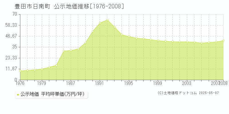 豊田市日南町の地価公示推移グラフ 