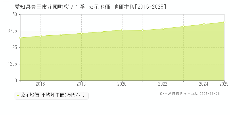 愛知県豊田市花園町桜７１番 公示地価 地価推移[2015-2025]