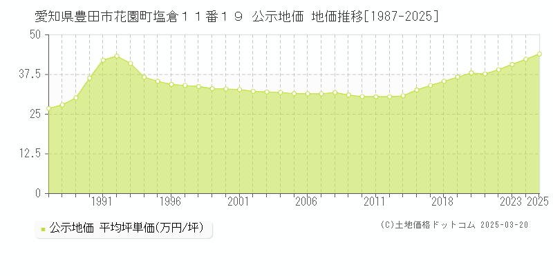 愛知県豊田市花園町塩倉１１番１９ 公示地価 地価推移[1987-2025]