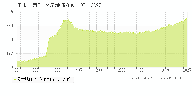 花園町(豊田市)の公示地価推移グラフ(坪単価)[1974-2025年]