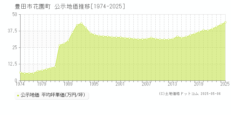 豊田市花園町の地価公示推移グラフ 