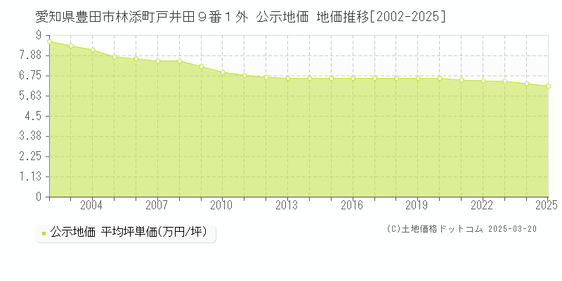 愛知県豊田市林添町戸井田９番１外 公示地価 地価推移[2002-2025]