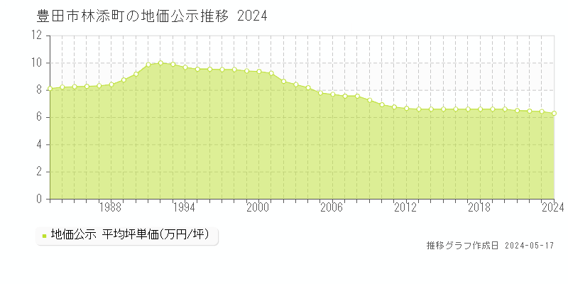 豊田市林添町の地価公示推移グラフ 