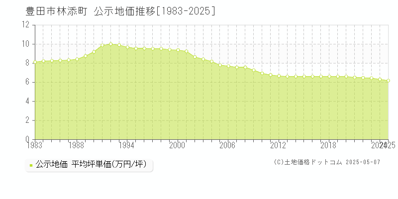 林添町(豊田市)の公示地価推移グラフ(坪単価)[1983-2025年]