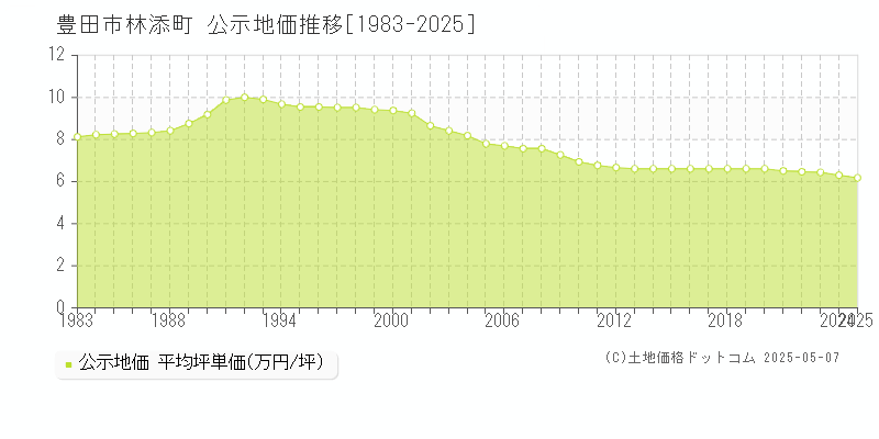 豊田市林添町の地価公示推移グラフ 