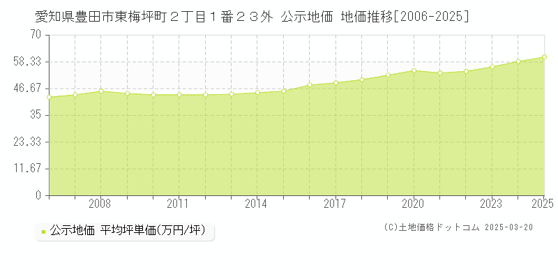 愛知県豊田市東梅坪町２丁目１番２３外 公示地価 地価推移[2006-2025]
