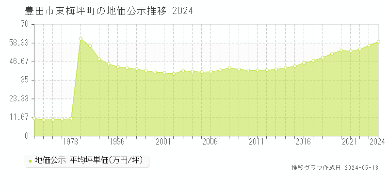 豊田市東梅坪町の地価公示推移グラフ 
