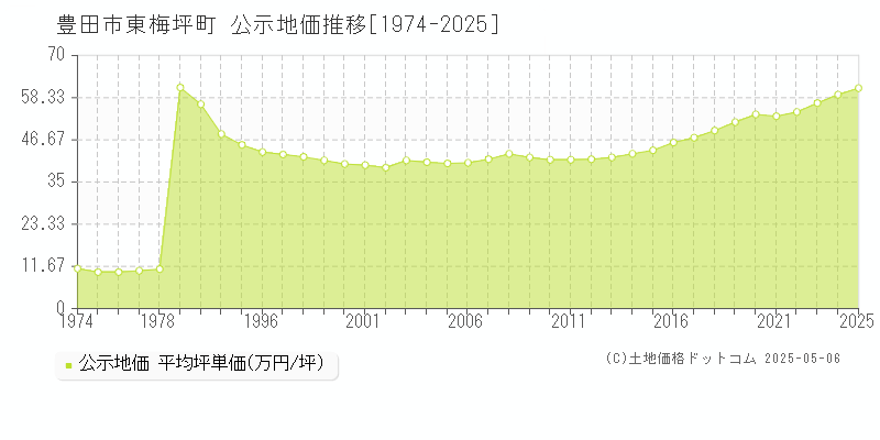 東梅坪町(豊田市)の公示地価推移グラフ(坪単価)[1974-2025年]