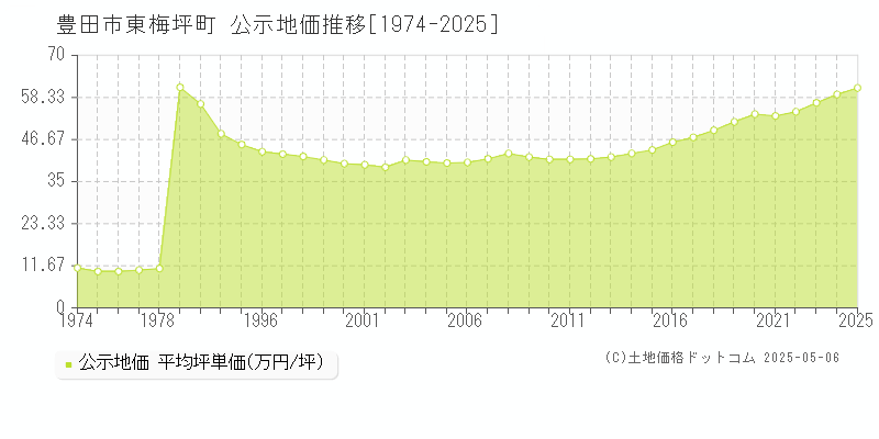 豊田市東梅坪町の地価公示推移グラフ 