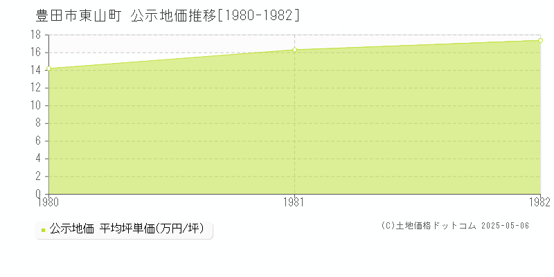 東山町(豊田市)の公示地価推移グラフ(坪単価)[1980-1982年]