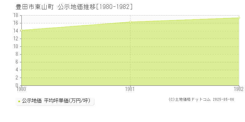 豊田市東山町の地価公示推移グラフ 