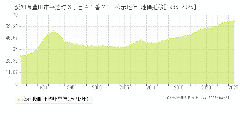 愛知県豊田市平芝町６丁目４１番２１ 公示地価 地価推移[1986-2025]