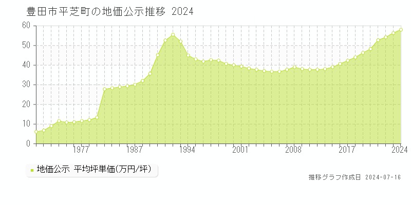 豊田市平芝町の地価公示推移グラフ 
