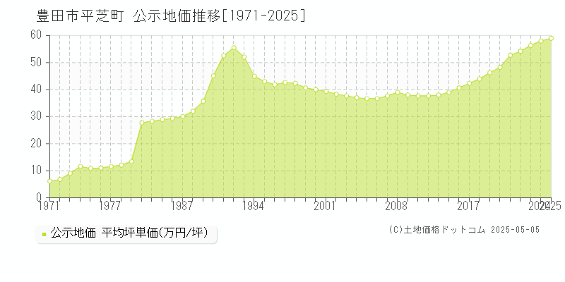 平芝町(豊田市)の公示地価推移グラフ(坪単価)[1971-2025年]