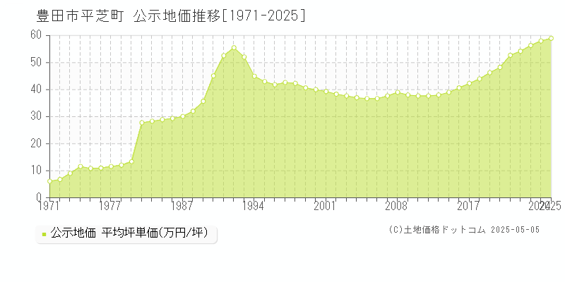 豊田市平芝町の地価公示推移グラフ 