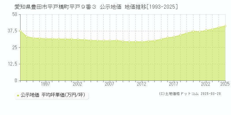 愛知県豊田市平戸橋町平戸９番３ 公示地価 地価推移[1993-2025]
