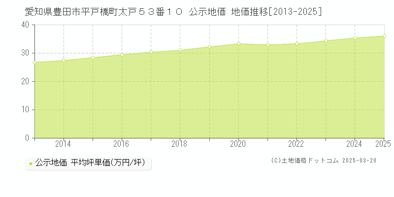 愛知県豊田市平戸橋町太戸５３番１０ 公示地価 地価推移[2013-2025]