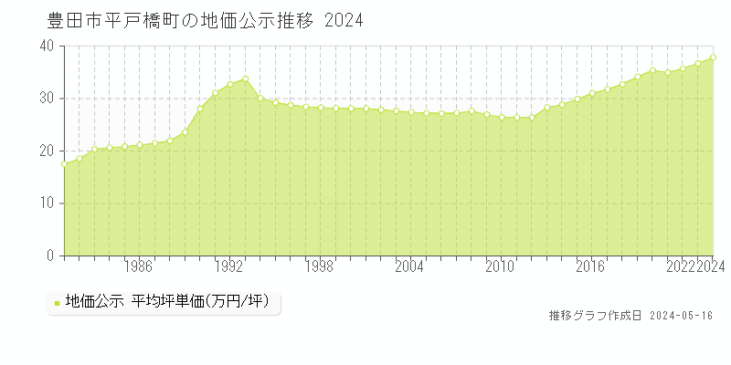 豊田市平戸橋町の地価公示推移グラフ 