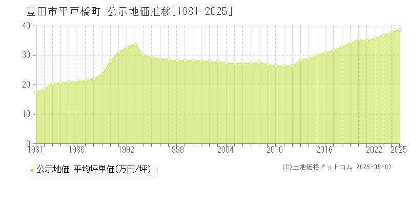 平戸橋町(豊田市)の公示地価推移グラフ(坪単価)[1981-2025年]