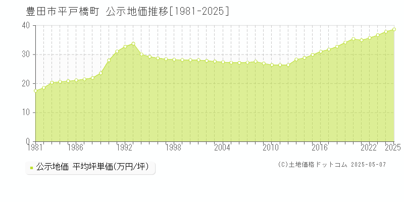 豊田市平戸橋町の地価公示推移グラフ 