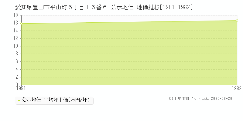 愛知県豊田市平山町６丁目１６番６ 公示地価 地価推移[1981-1982]