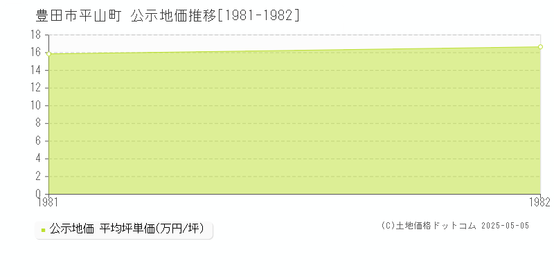 平山町(豊田市)の公示地価推移グラフ(坪単価)[1981-1982年]