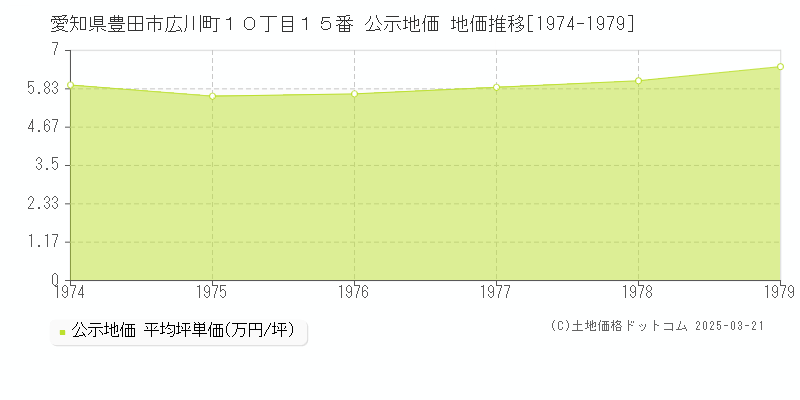 愛知県豊田市広川町１０丁目１５番 公示地価 地価推移[1974-1979]