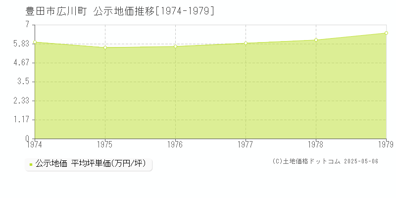 豊田市広川町の地価公示推移グラフ 