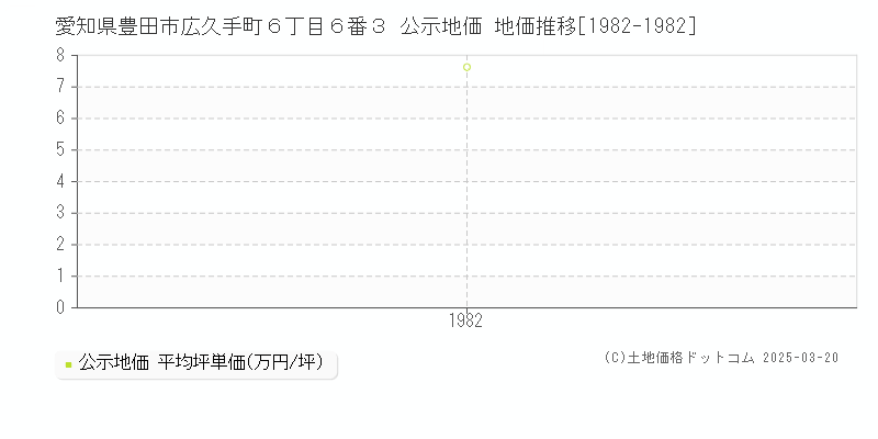 愛知県豊田市広久手町６丁目６番３ 公示地価 地価推移[1982-1982]