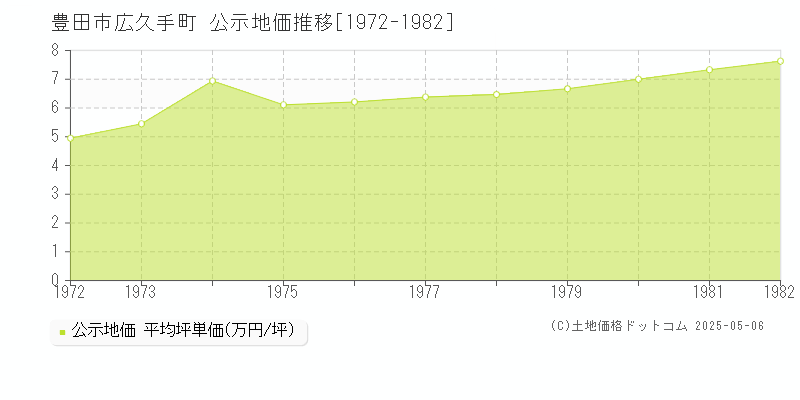 広久手町(豊田市)の公示地価推移グラフ(坪単価)[1972-1982年]