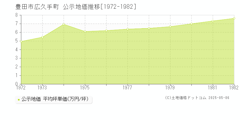 豊田市広久手町の地価公示推移グラフ 