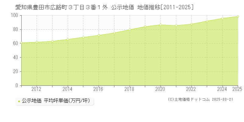 愛知県豊田市広路町３丁目３番１外 公示地価 地価推移[2011-2025]