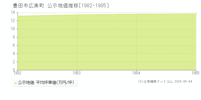 広美町(豊田市)の公示地価推移グラフ(坪単価)[1982-1985年]