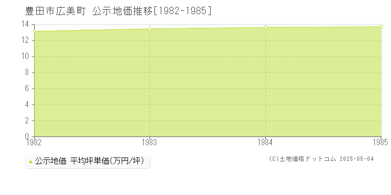 豊田市広美町の地価公示推移グラフ 