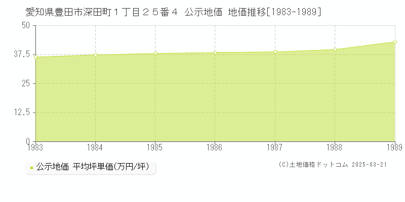 愛知県豊田市深田町１丁目２５番４ 公示地価 地価推移[1983-1989]