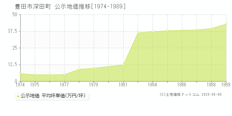 深田町(豊田市)の公示地価推移グラフ(坪単価)[1974-1989年]