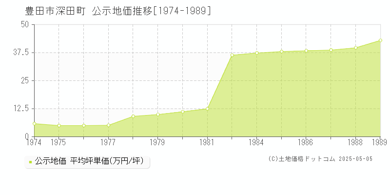 豊田市深田町の地価公示推移グラフ 